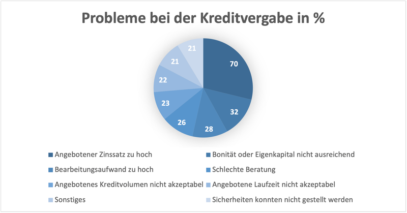 Diagramm Kreditvergabe Diagramm Kreditvergabe