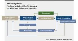 Die Grafik zeigt, wie Factoring für Bestatter bei der ADELTA.FINANZ AG abläuft.